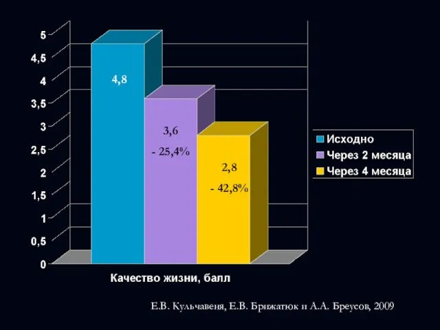 4,8 3,6 - 25,4% 2,8 - 42,8% Е.В. Кульчавеня, Е.В. Брижатюк и А.А. Бреусов, 2009