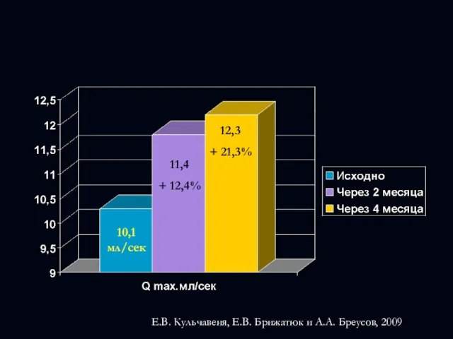 10,1 мл/сек 11,4 + 12,4% 12,3 + 21,3% Е.В. Кульчавеня, Е.В. Брижатюк и А.А. Бреусов, 2009