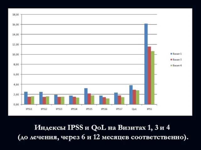 Индексы IPSS и QoL на Визитах 1, 3 и 4 (до лечения,