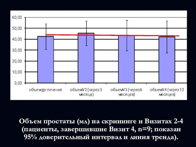 Объем простаты (мл) на скрининге и Визитах 2-4 (пациенты, завершившие Визит 4,