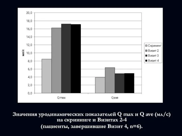 Значения уродинамических показателей Q max и Q ave (мл/c) на скрининге и