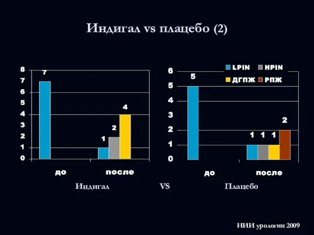 НИИ урологии 2009 Индигал vs плацебо (2)