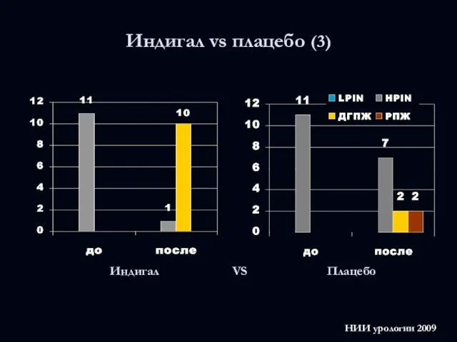 НИИ урологии 2009 Индигал vs плацебо (3)