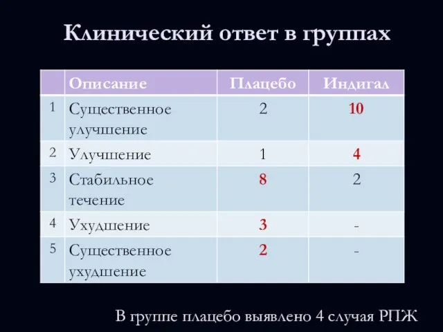 Клинический ответ в группах В группе плацебо выявлено 4 случая РПЖ