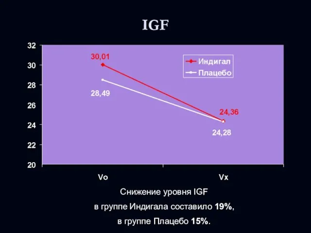 IGF Снижение уровня IGF в группе Индигала составило 19%, в группе Плацебо 15%.