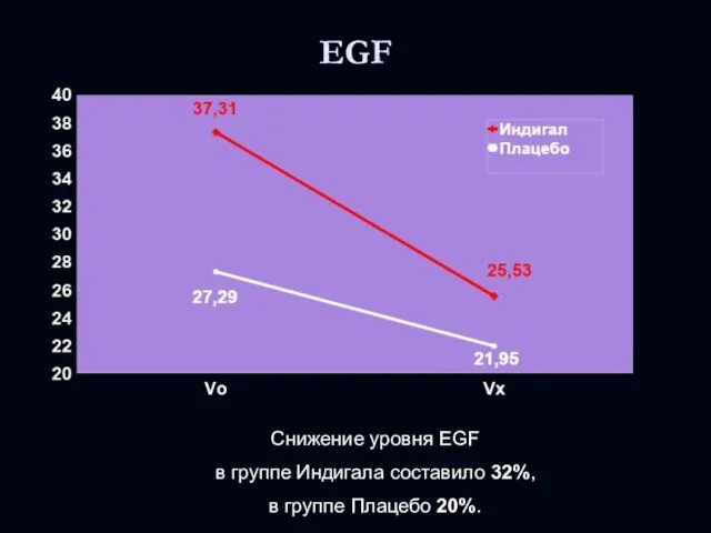 EGF Снижение уровня EGF в группе Индигала составило 32%, в группе Плацебо 20%.