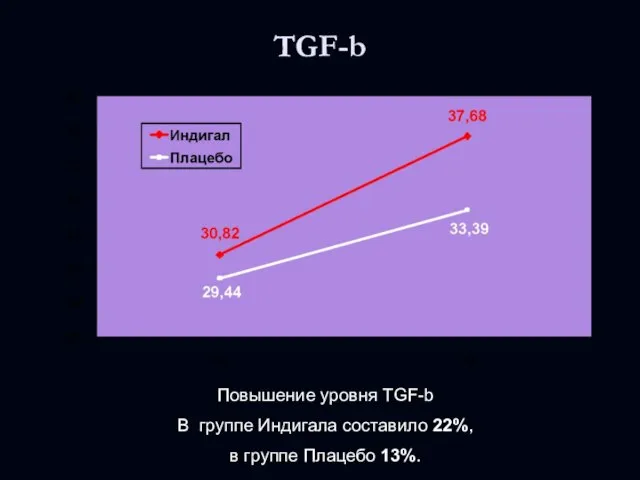 TGF-b Повышение уровня TGF-b В группе Индигала составило 22%, в группе Плацебо 13%.