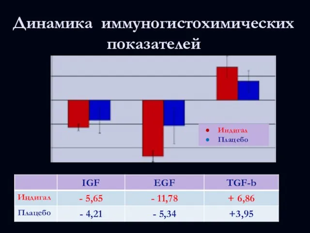 Динамика иммуногистохимических показателей ● Индигал ● Плацебо