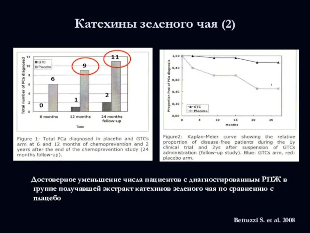 Катехины зеленого чая (2) Достоверное уменьшение числа пациентов с диагностированным РПЖ в