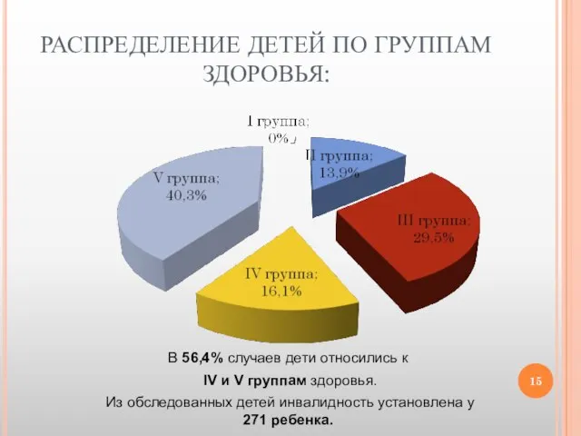 РАСПРЕДЕЛЕНИЕ ДЕТЕЙ ПО ГРУППАМ ЗДОРОВЬЯ: В 56,4% случаев дети относились к IV