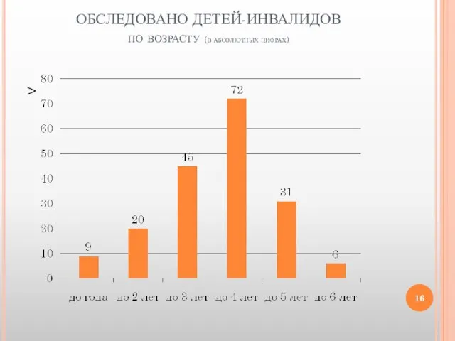 ОБСЛЕДОВАНО ДЕТЕЙ-ИНВАЛИДОВ по возрасту (в абсолютных цифрах) >