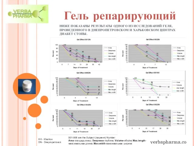 НИЖЕ ПОКАЗАНЫ РЕЗУЛЬТАТЫ ОДНОГО ИЗ ИССЛЕДОВАНИЙ ГЕЛЯ, ПРОВЕДЕННОГО В ДНЕПРОПЕТРОВСКОМ И ХАРЬКОВСКОМ