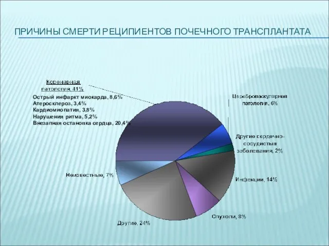 ПРИЧИНЫ СМЕРТИ РЕЦИПИЕНТОВ ПОЧЕЧНОГО ТРАНСПЛАНТАТА Острый инфаркт миокарда, 8,6% Атеросклероз, 3,4% Кардиомиопатия,