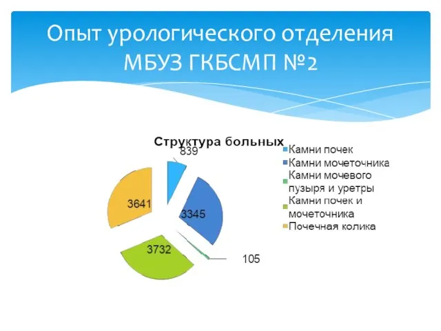 Опыт урологического отделения МБУЗ ГКБСМП №2