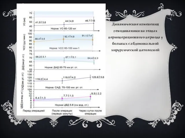 Динамические изменения гемодинамики на этапах периоперационного периода у больных с абдоминальной хирургической патологией