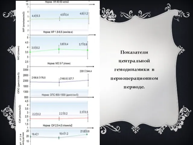 Показатели центральной гемодинамики в периоперационном периоде.