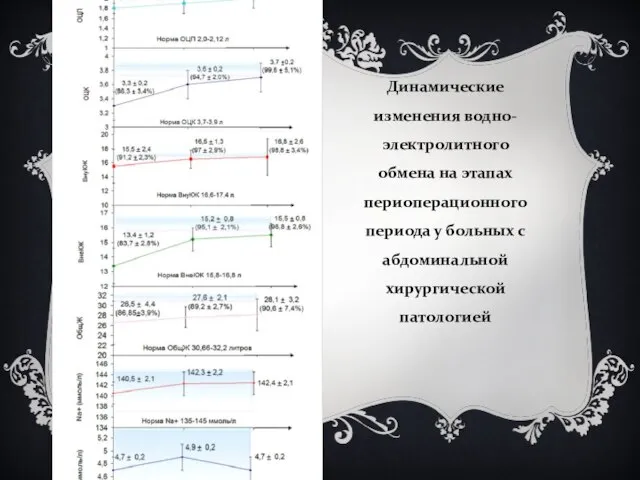 Динамические изменения водно-электролитного обмена на этапах периоперационного периода у больных с абдоминальной хирургической патологией