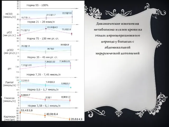 Динамические изменения метаболизма и газов крови на этапах периоперационного периода у больных с абдоминальной хирургической патологией