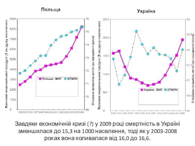 Завдяки економічній кризі (?) у 2009 році смертність в Україні зменшилася до