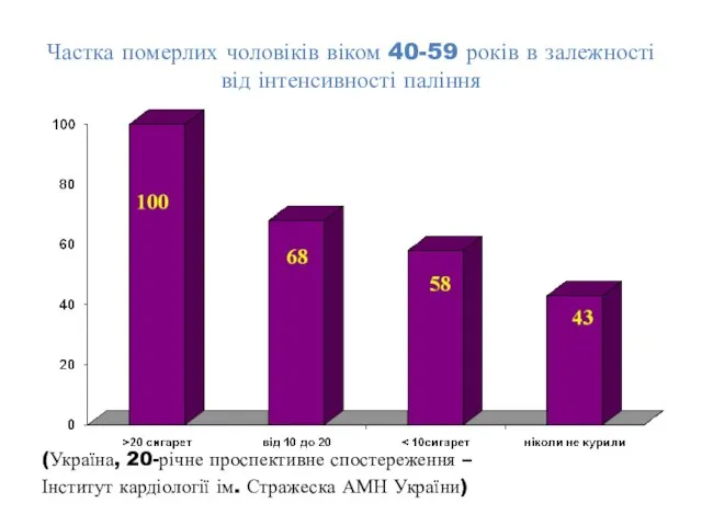 Частка померлих чоловіків віком 40-59 років в залежності від інтенсивності паління (Україна,