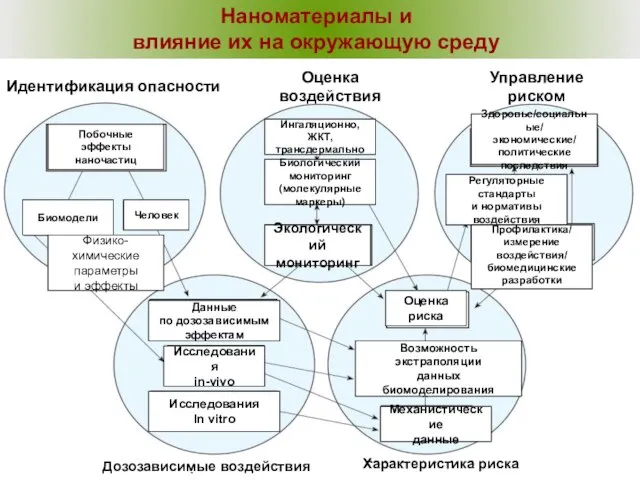 Наноматериалы и влияние их на окружающую среду Идентификация опасности Оценка воздействия Управление