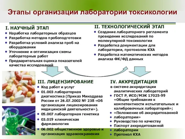 I. НАУЧНЫЙ ЭТАП Наработка лабораторных образцов Разработка методов пробоподготовки Разработка условий анализа