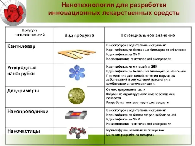 Нанотехнологии для разработки инновационных лекарственных средств