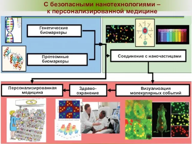 С безопасными нанотехнологиями – к персонализированной медицине Генетические биомаркеры Протеомные биомаркеры Соединение