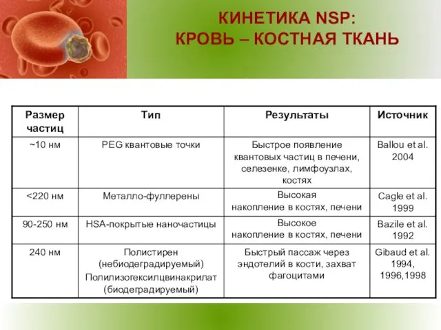 КИНЕТИКА NSP: КРОВЬ – КОСТНАЯ ТКАНЬ