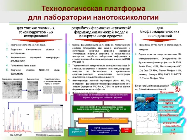 Технологическая платформа для лаборатории нанотоксикологии Оценка фармакодинамического эффекта лекарственного средства (спецметоды для