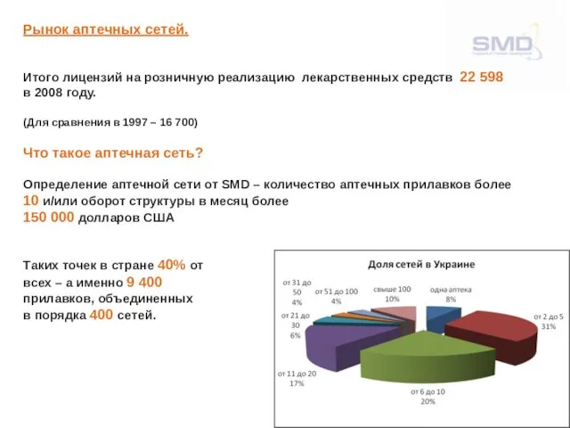 Рынок аптечных сетей. Итого лицензий на розничную реализацию лекарственных средств 22 598