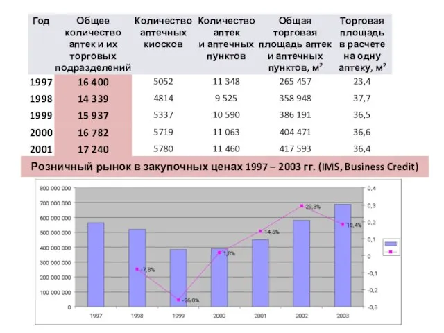 Розничный рынок в закупочных ценах 1997 – 2003 гг. (IMS, Business Credit)