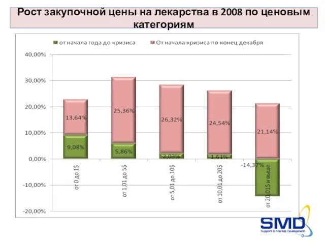 Рост закупочной цены на лекарства в 2008 по ценовым категориям