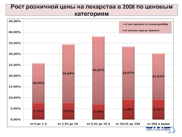 Рост розничной цены на лекарства в 2008 по ценовым категориям