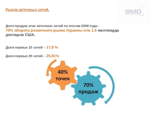 Рынок аптечных сетей. Доля продаж этих аптечных сетей по итогам 2008 года–