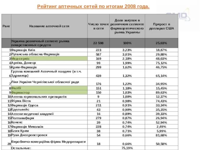 Рейтинг аптечных сетей по итогам 2008 года.