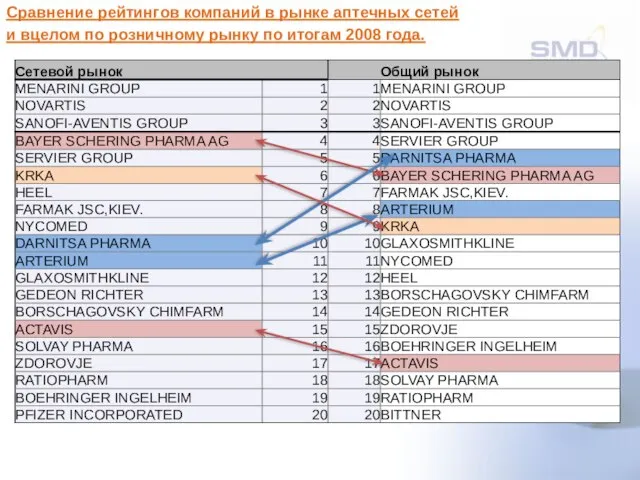 Сравнение рейтингов компаний в рынке аптечных сетей и вцелом по розничному рынку по итогам 2008 года.