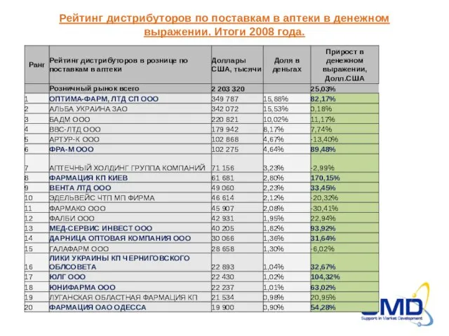 Рейтинг дистрибуторов по поставкам в аптеки в денежном выражении. Итоги 2008 года.