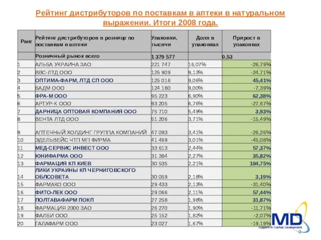 Рейтинг дистрибуторов по поставкам в аптеки в натуральном выражении. Итоги 2008 года.