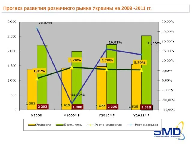 Прогноз развития розничного рынка Украины на 2009 -2011 гг.