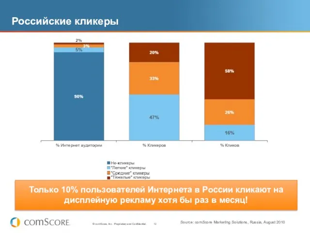 Российские кликеры Source: comScore Marketing Solutions, Russia, August 2010 Только 10% пользователей