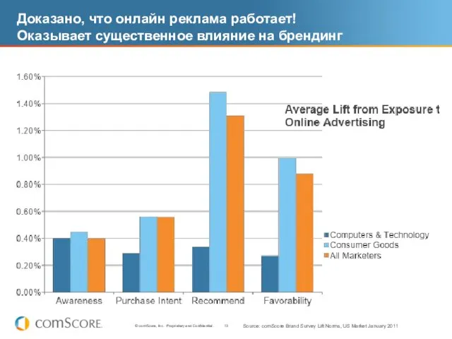 Доказано, что онлайн реклама работает! Оказывает существенное влияние на брендинг Source: comScore