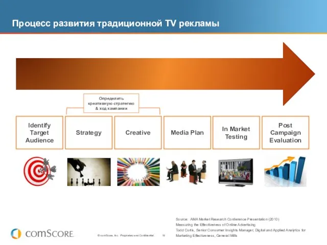 Процесс развития традиционной TV рекламы Source: AMA Market Research Conference Presentation (2010)