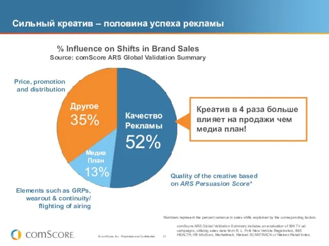 Сильный креатив – половина успеха рекламы comScore ARS Global Validation Summary includes