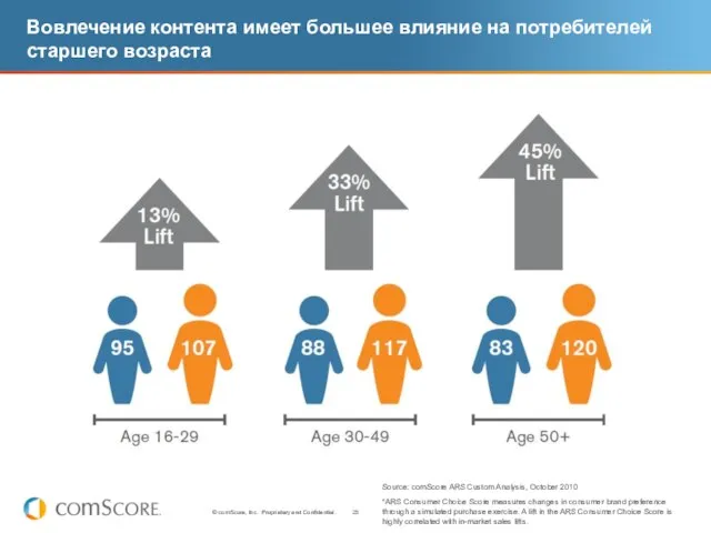 Вовлечение контента имеет большее влияние на потребителей старшего возраста Source: comScore ARS