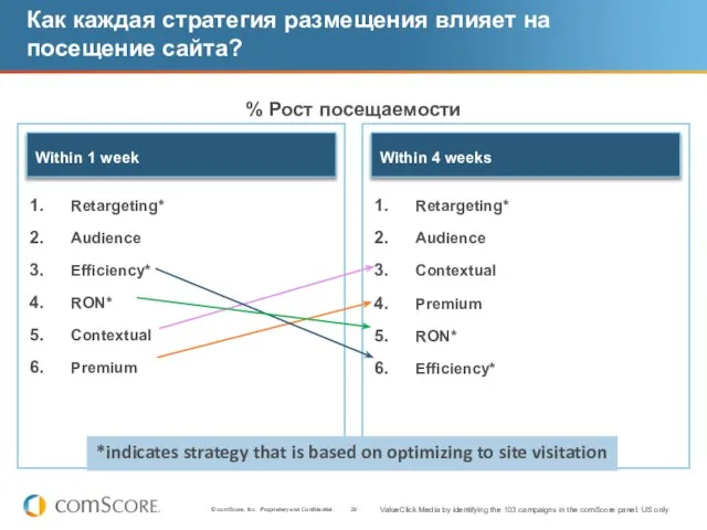 Как каждая стратегия размещения влияет на посещение сайта? % Рост посещаемости Within