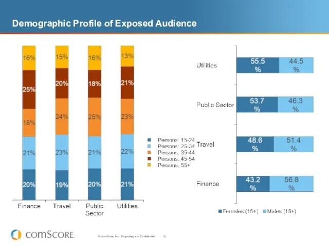 Demographic Profile of Exposed Audience
