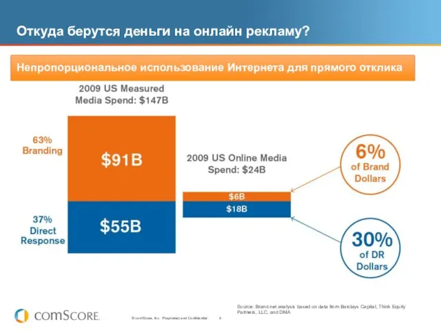 Откуда берутся деньги на онлайн рекламу? Непропорциональное использование Интернета для прямого отклика