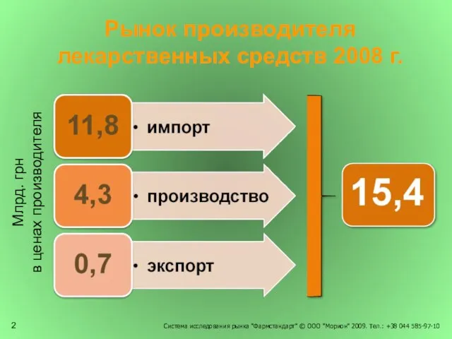 Рынок производителя лекарственных средств 2008 г. Млрд. грн в ценах производителя Система