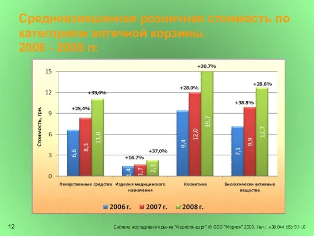 Средневзвешенная розничная стоимость по категориям аптечной корзины. 2006 - 2008 гг. Система